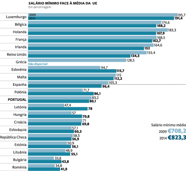 Salário mínimo em Portugal cada vez mais longe da média da União